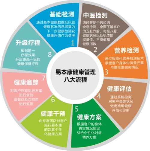 亚健康调理方案